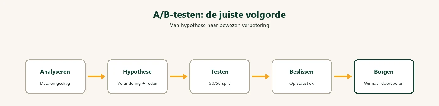 Diagram: vijf stappen van een correcte A/B test