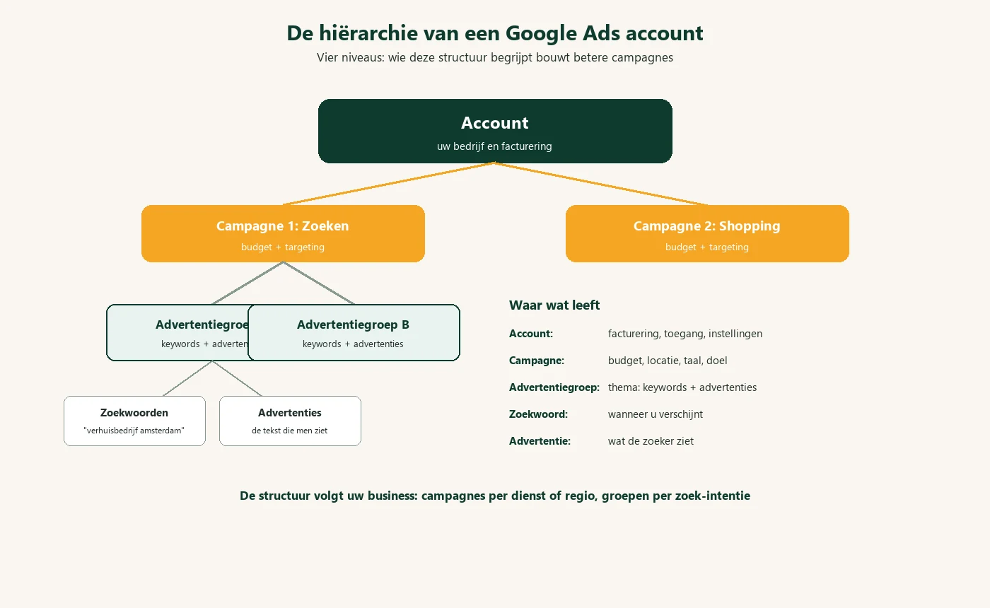 De hierarchie van een Google Ads account: account, campagne, advertentiegroep, zoekwoord