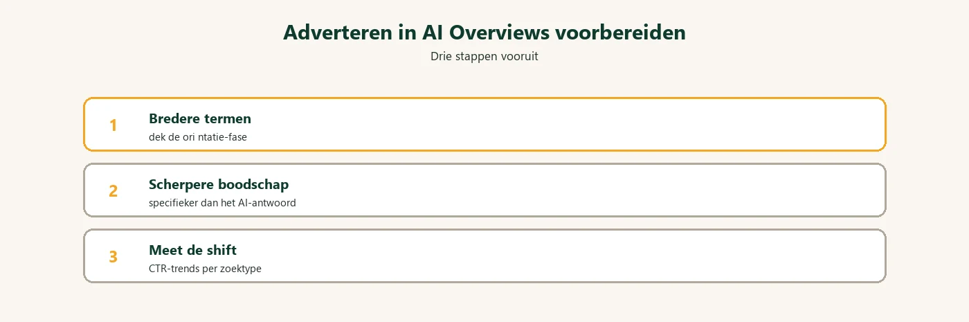 Diagram: advertenties AI Overviews strategie