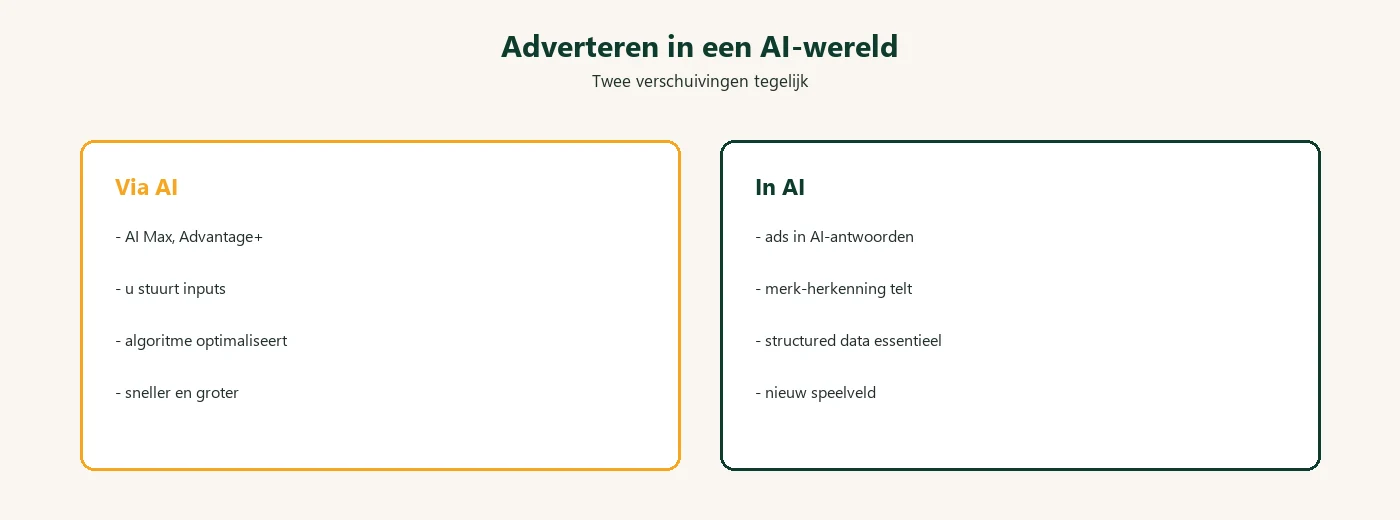 Diagram: adverteren via AI versus in AI