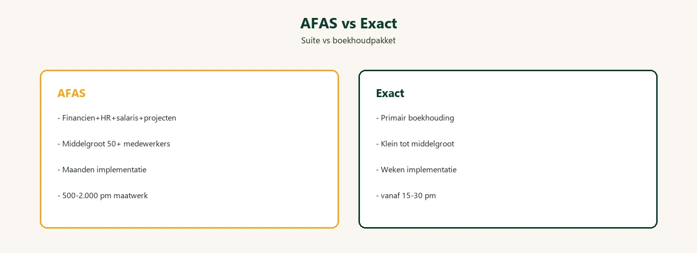 AFAS versus Exact vergeleken: complete suite voor middelgrote organisaties versus gericht boekhoudpakket