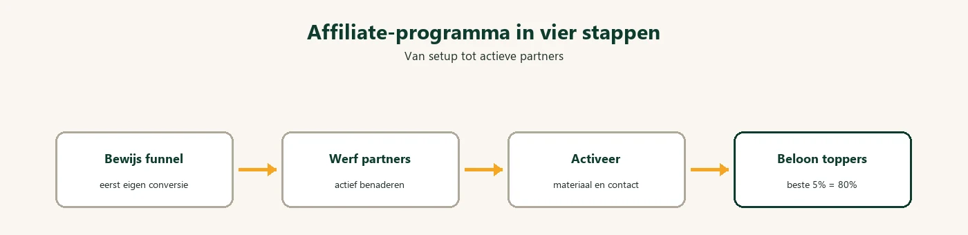 Diagram: affiliate programma stappen partners