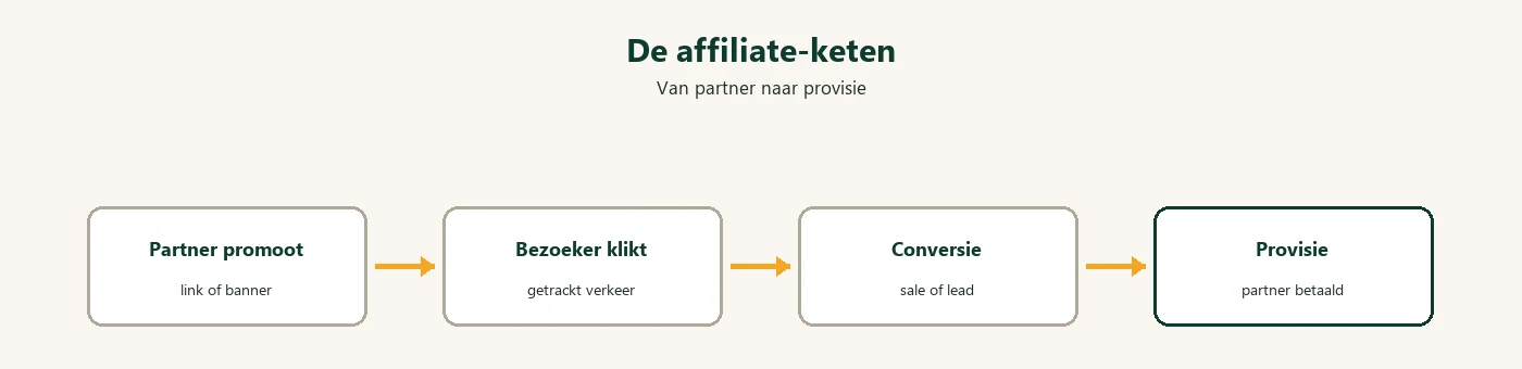 Diagram: affiliate marketing keten