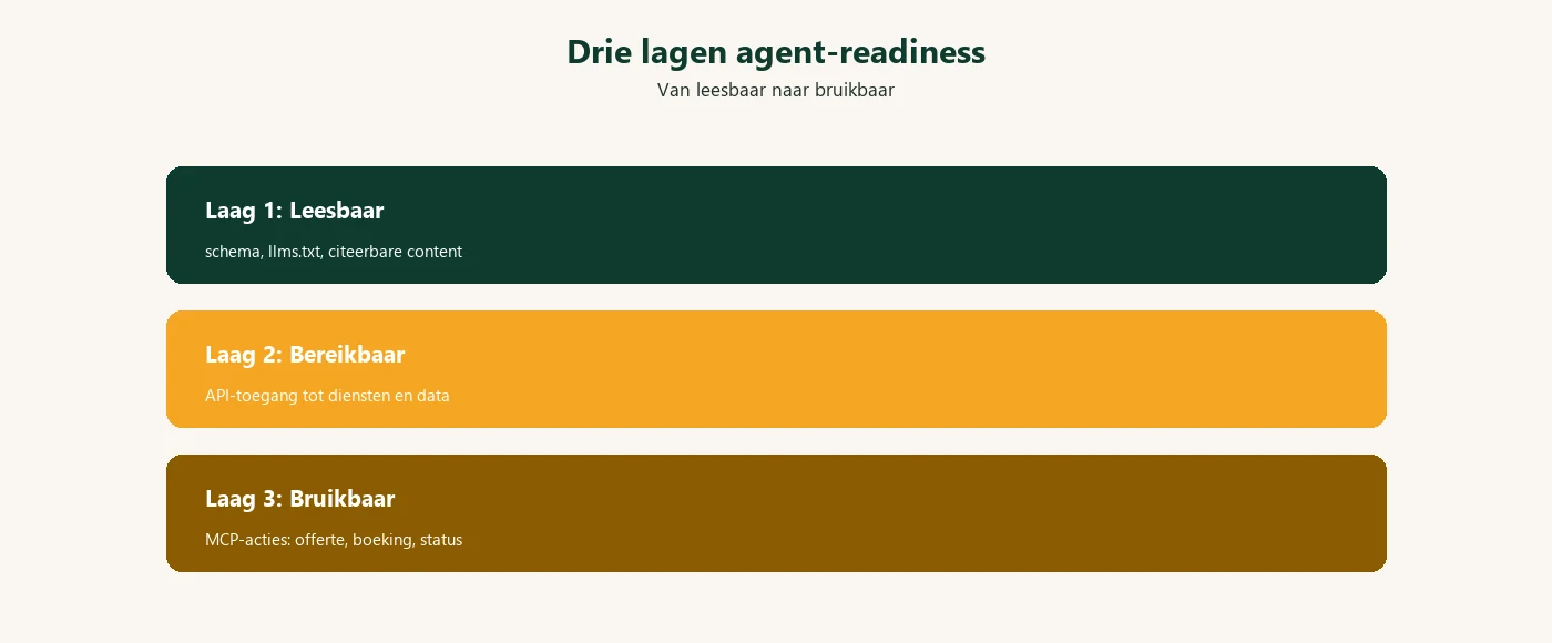 Drie lagen van agent-readiness: leesbaar via schema en llms.txt, bereikbaar via API, bruikbaar via MCP-acties