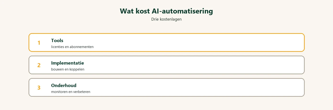 Diagram: AI automatisering kostenlagen tools implementatie