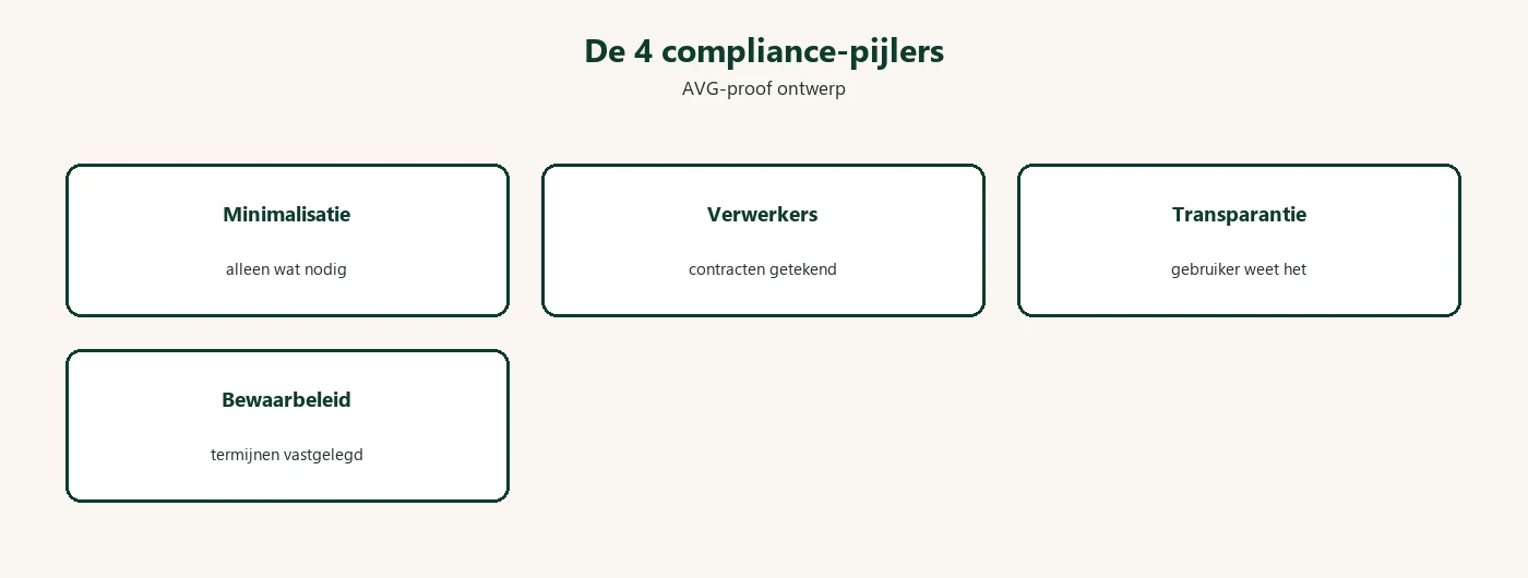 De vier compliance-pijlers van een AVG-proof chatbot: minimalisatie, verwerkers, transparantie en bewaarbeleid