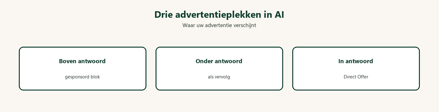 Drie advertentieplekken in Google AI Mode: boven het antwoord, onder het antwoord en Direct Offers in het antwoord