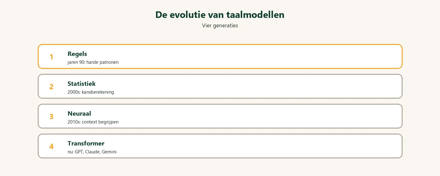 Diagram: evolutie taalmodellen regels tot transformer