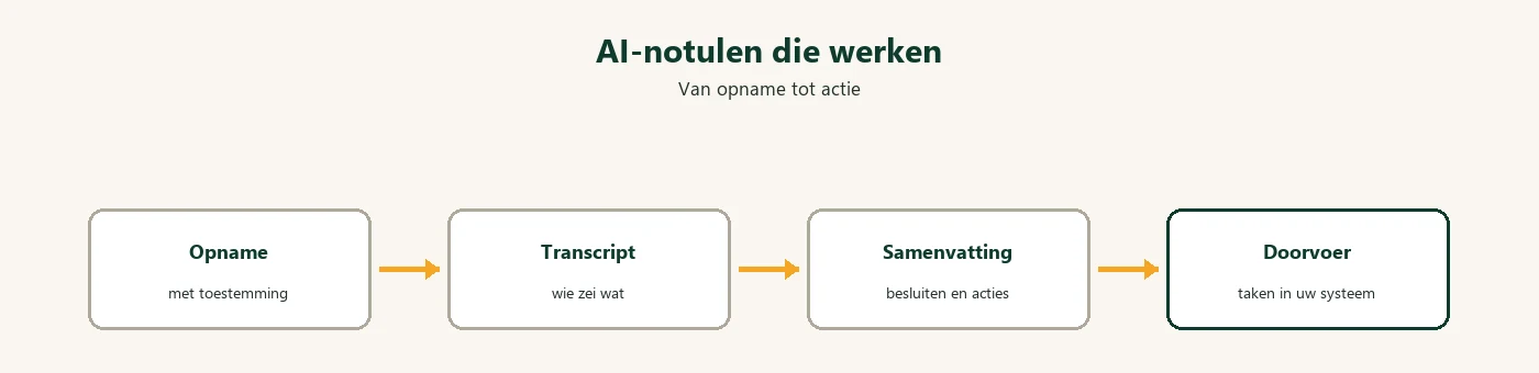 Diagram: AI notulen opname transcript actie