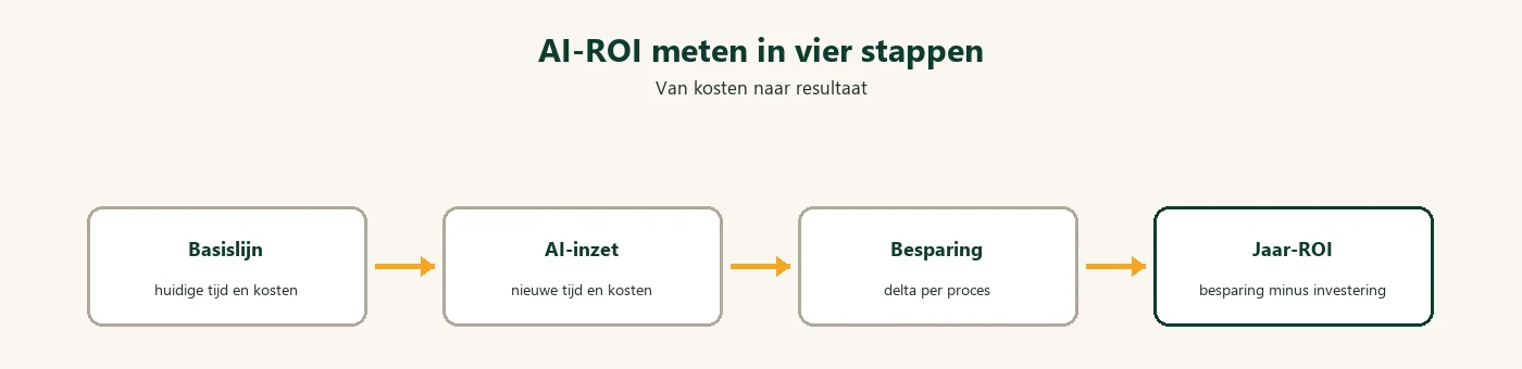 Diagram: AI ROI meten basislijn besparing