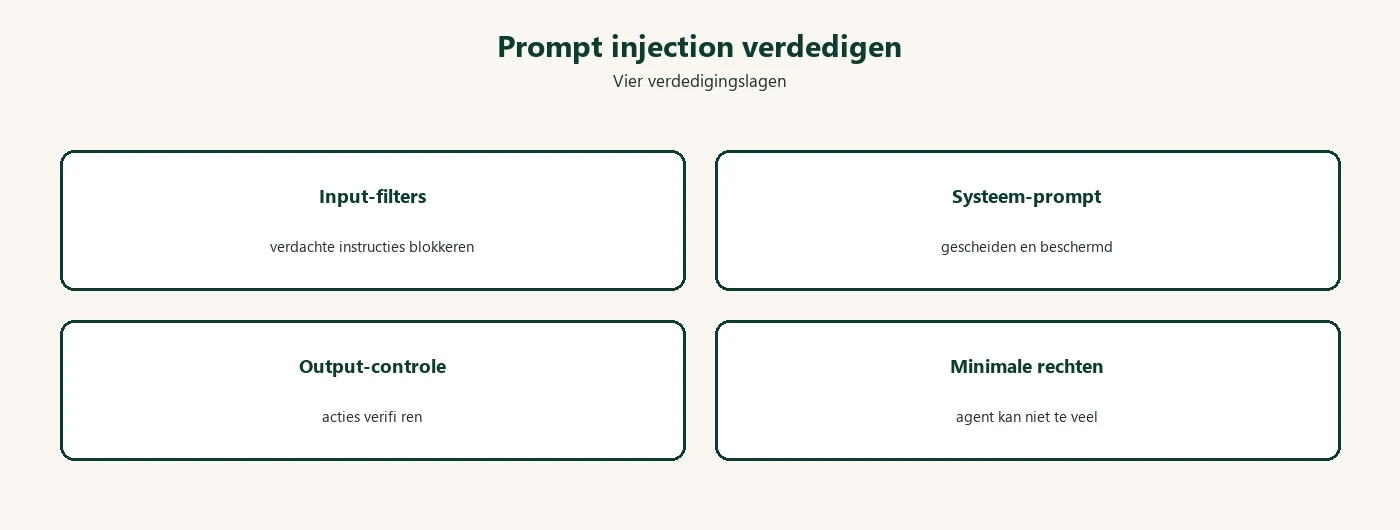 Diagram: prompt injection verdedigingslagen