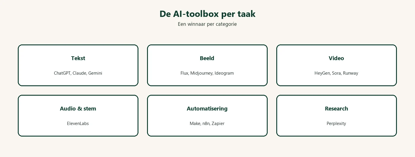 De AI-toolbox per taak: beste tool voor tekst, beeld, video, audio, automatisering en research