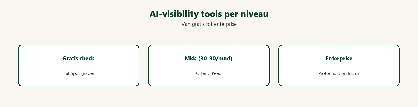 AI-visibility tools per niveau: gratis HubSpot grader, mkb-opties Otterly en Peec AI, en enterprise Profound