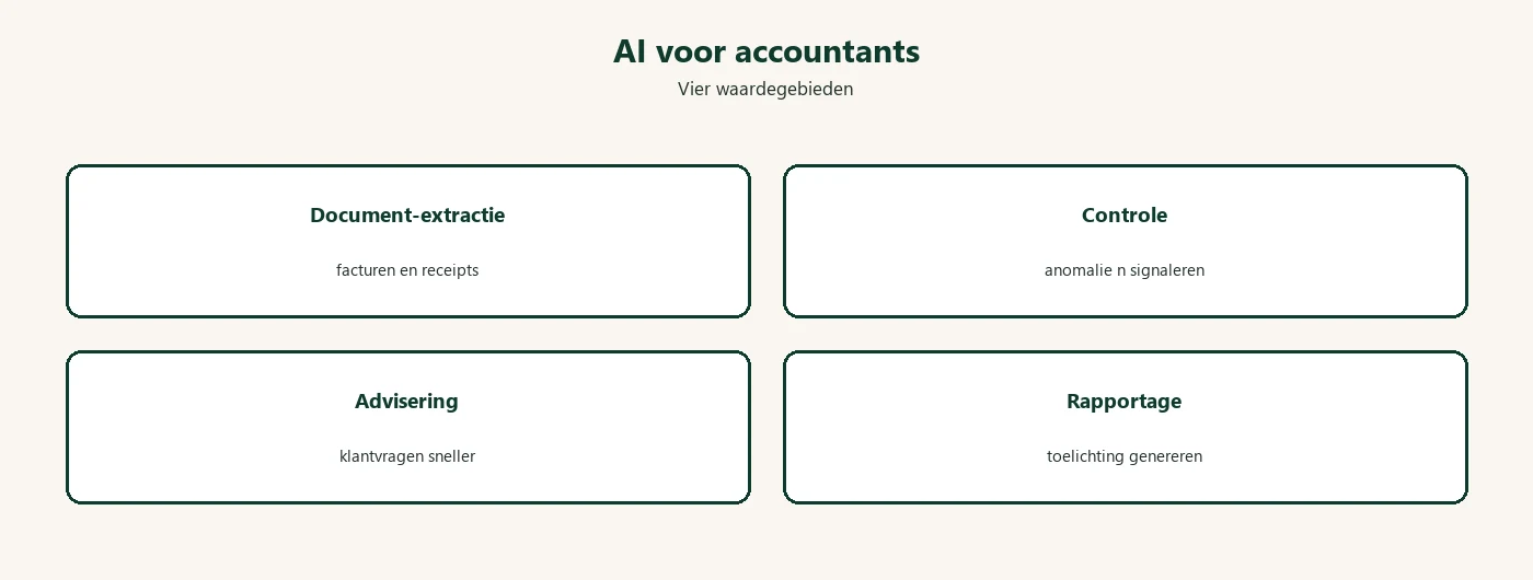 Diagram: AI accountants document-extractie controle