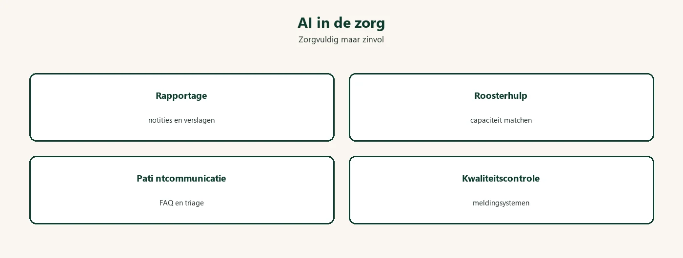 Diagram: AI zorg rapportage roosters communicatie