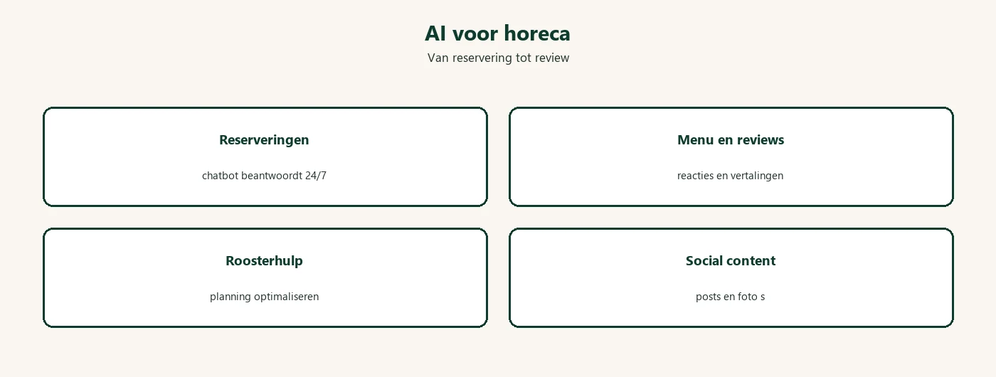 Diagram: AI voor horeca reservering reviews