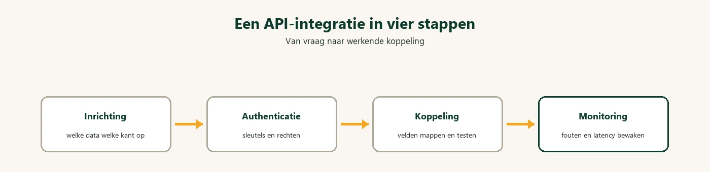 Diagram: API integratie stappen koppeling monitoring