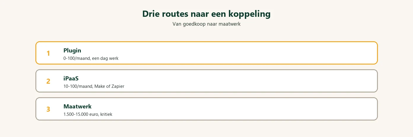 Drie routes naar een API-koppeling