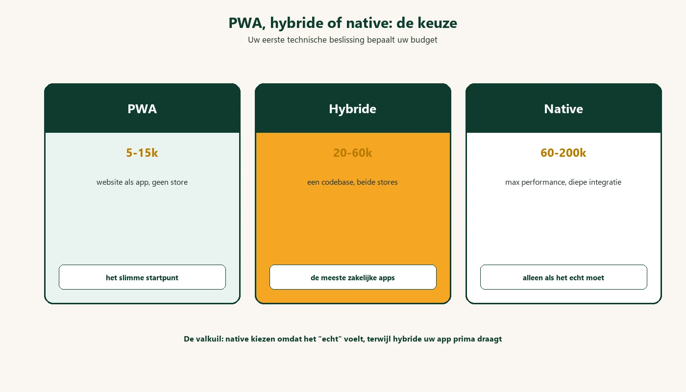 PWA, hybride of native: de keuze