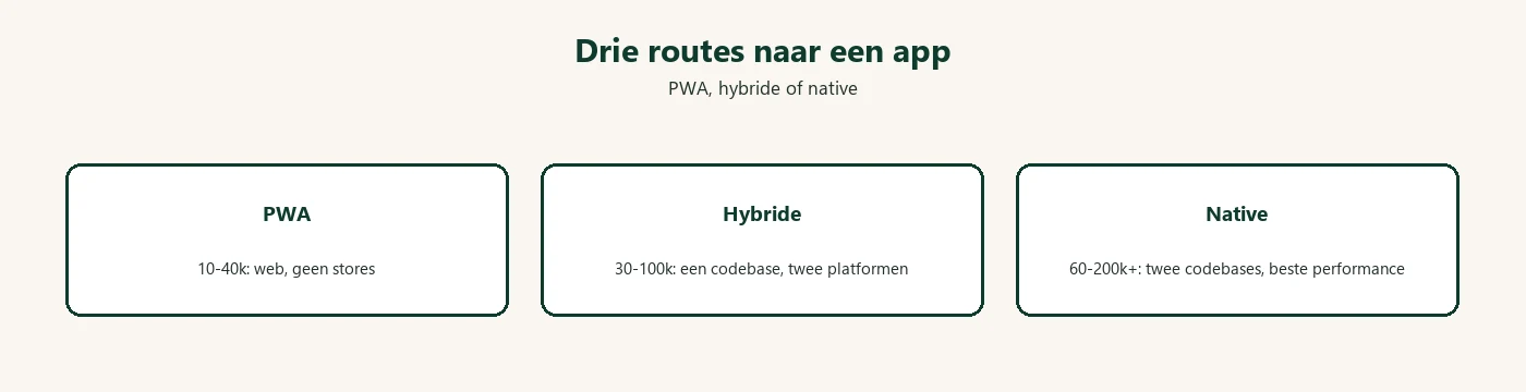 Diagram: app ontwikkeling PWA hybride native