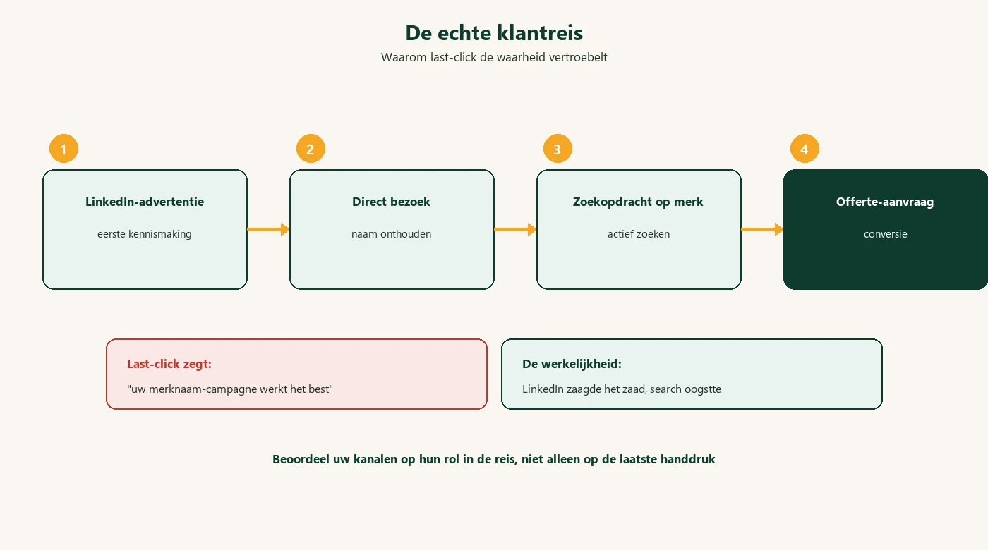 De echte klantreis: waarom last-click vertroebelt