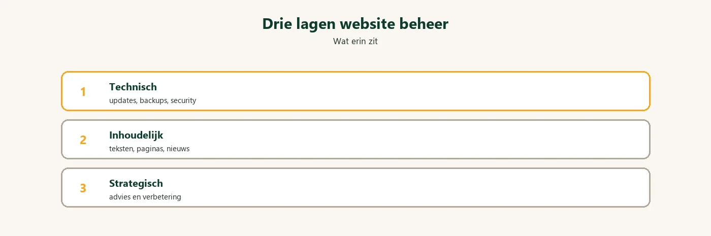 Drie lagen van website beheer