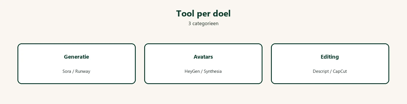 AI-video tools per doel: generatie met Sora en Runway, avatars met HeyGen en Synthesia, editing met Descript en CapCut