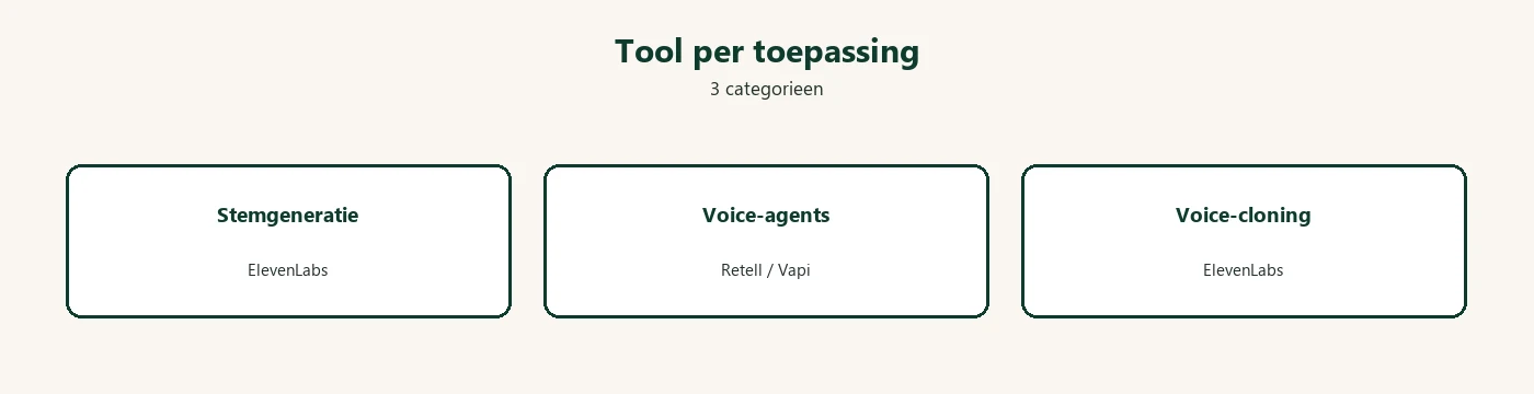 AI-voice tools per toepassing: stemgeneratie met ElevenLabs, voice-agents met Retell en Vapi, voice-cloning
