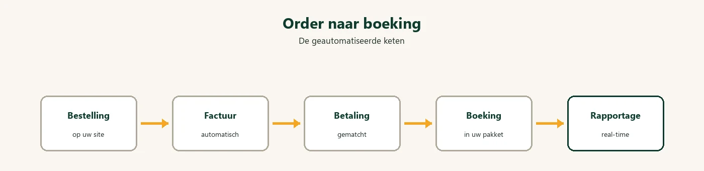 Van bestelling naar boeking: de geautomatiseerde keten