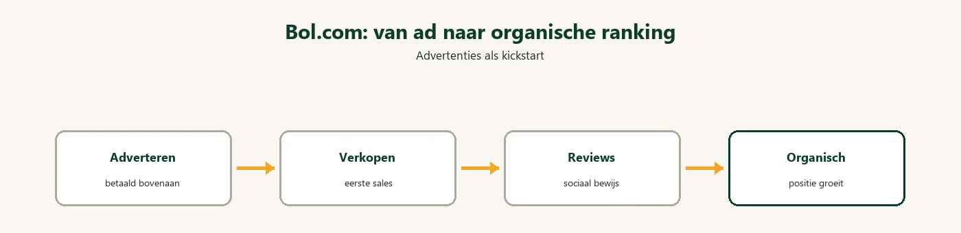 Diagram: bol.com advertenties naar organische ranking
