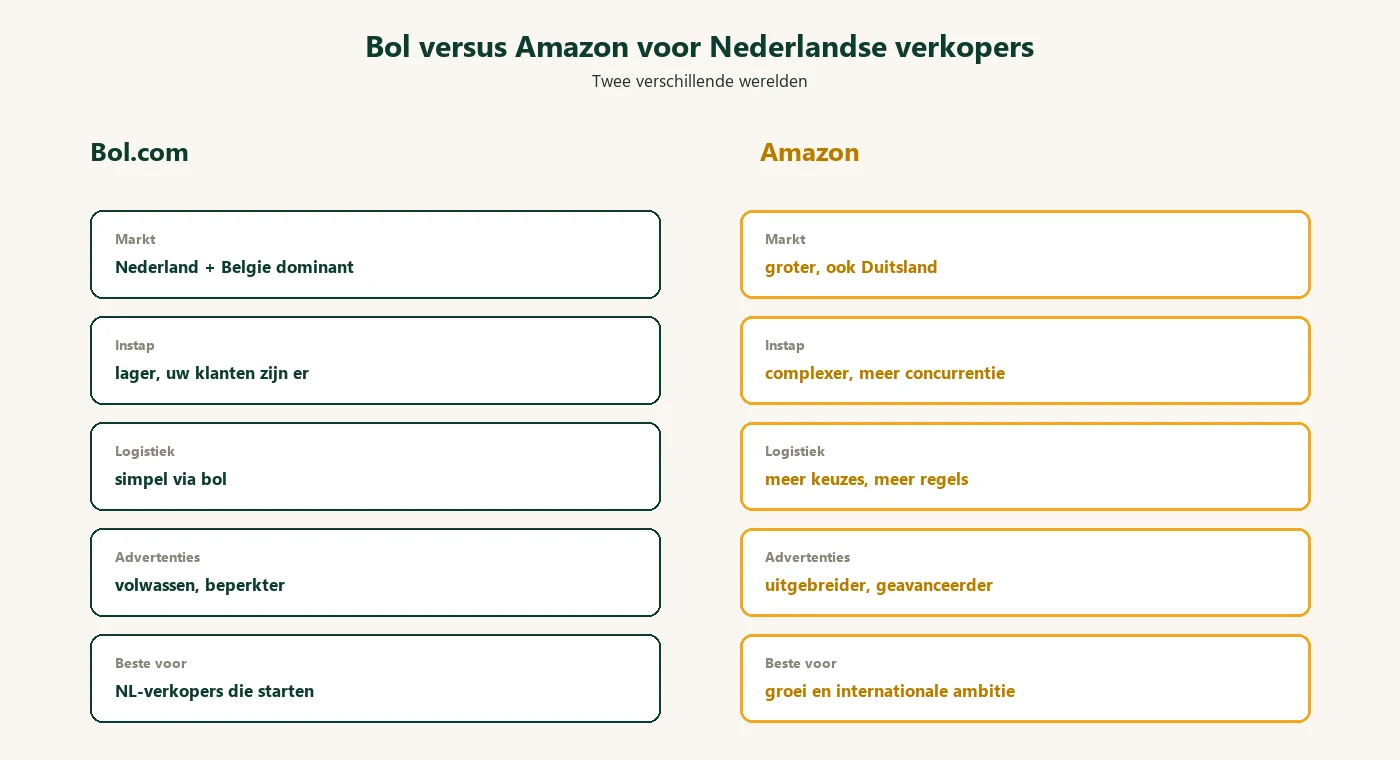 Bol versus Amazon voor Nederlandse verkopers