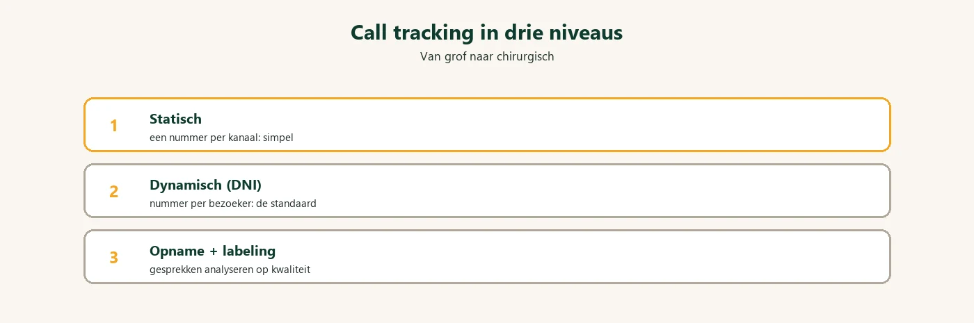 Diagram: call tracking niveaus
