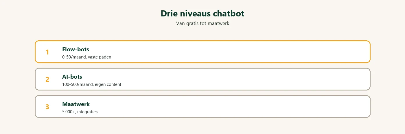 Drie niveaus chatbot: van gratis tot maatwerk