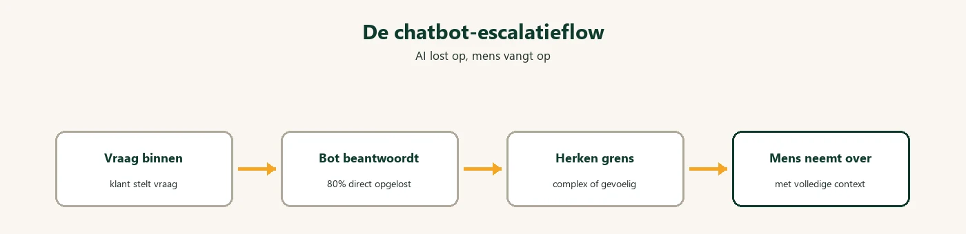 Diagram: chatbot escalatie naar mens