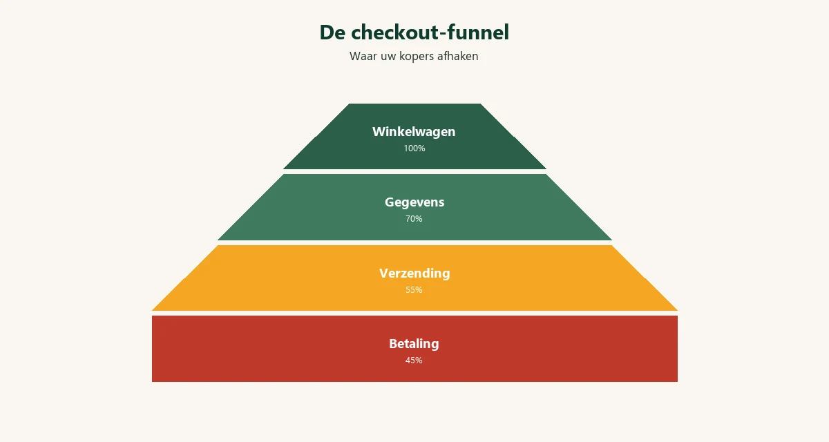Diagram: checkout funnel met afhaakpercentages