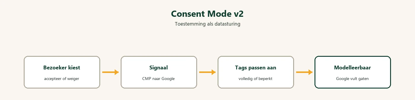 Diagram: Google Consent Mode v2 flow