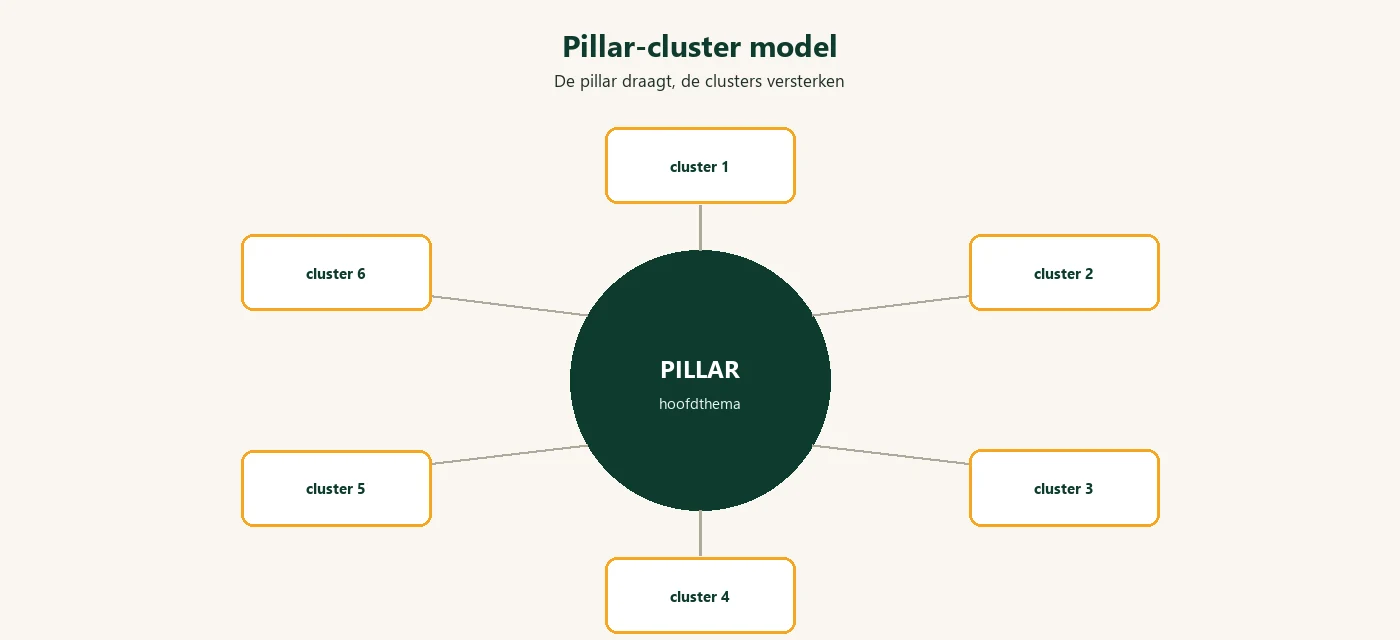 Diagram: pillar cluster content model