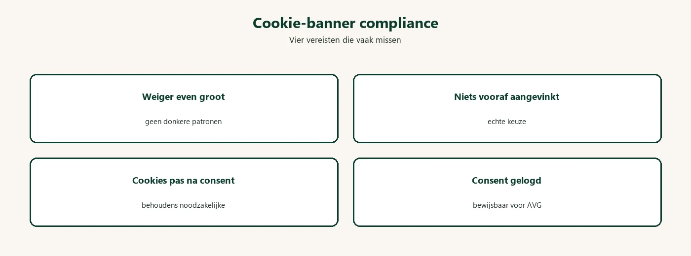 Diagram: cookie banner compliance vereisten