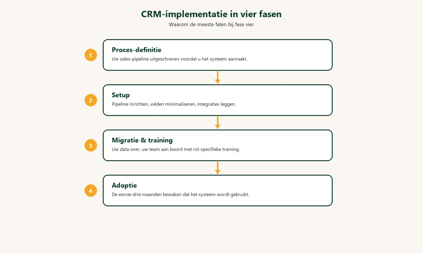CRM-implementatie in vier fasen: proces, setup, migratie, adoptie