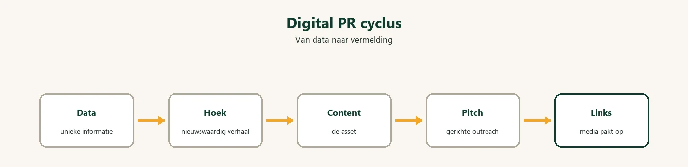 De digital PR cyclus