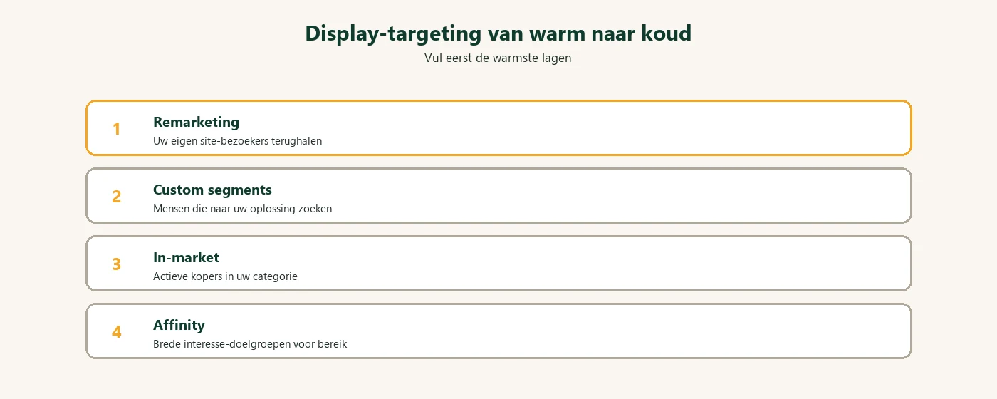 Diagram: display targeting lagen