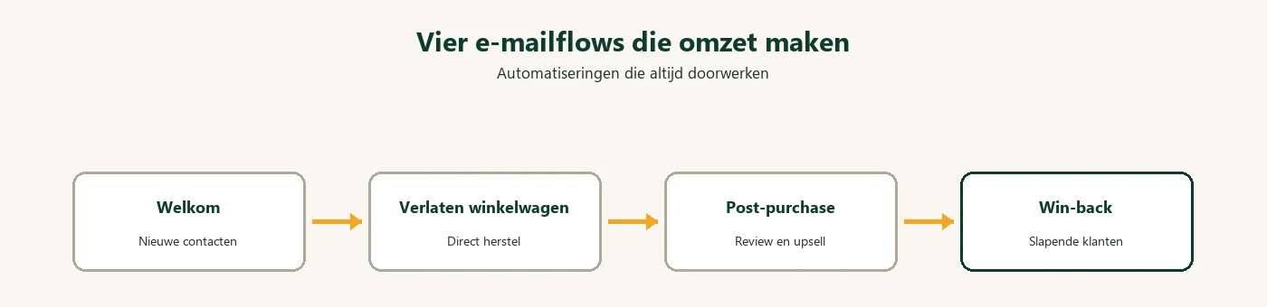 Diagram: vier e-mail automatisering flows
