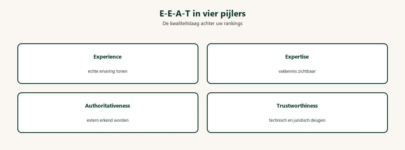 Diagram: E-E-A-T vier pijlers