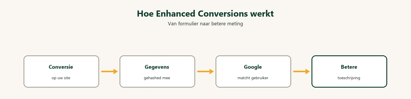 Hoe Enhanced Conversions werkt: conversie op de site, gehashte gegevens mee, Google matcht en schrijft beter toe