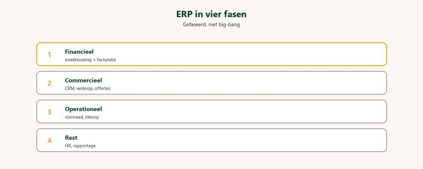 ERP-implementatie in vier fasen