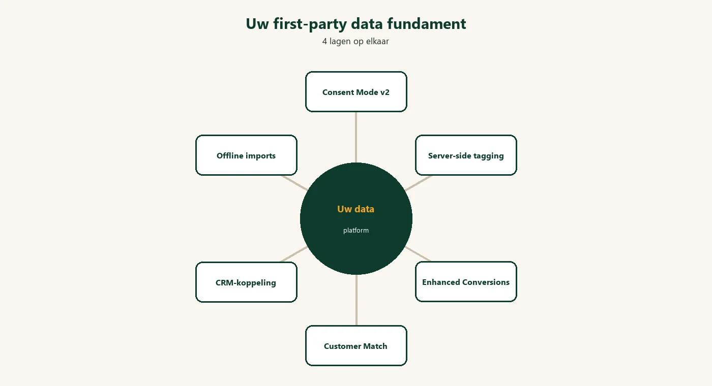 Het first-party data fundament: consent mode, server-side tagging, enhanced conversions, customer match en CRM als hub