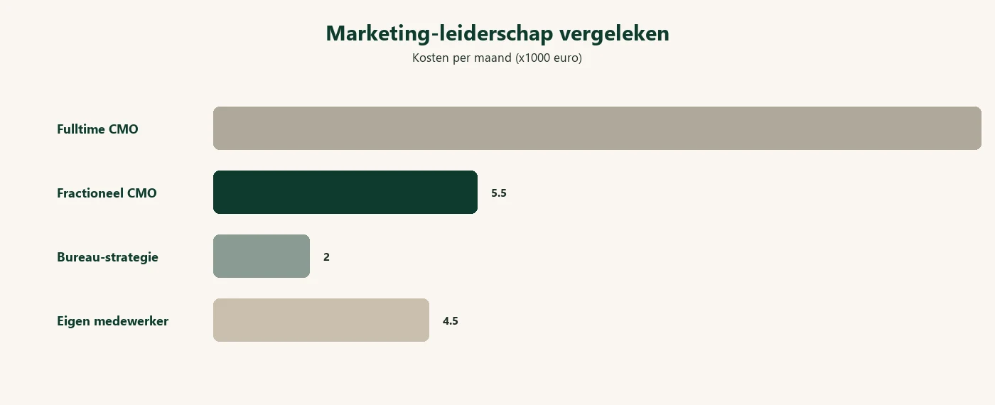 Marketing-leiderschap vergeleken per maand: fulltime CMO 16.000, fractioneel CMO 5.500, bureau-strategie 2.000 en eigen medewerker 4.500 euro