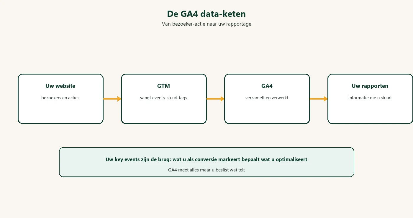 De GA4 data-keten: van bezoeker-actie naar uw rapportage