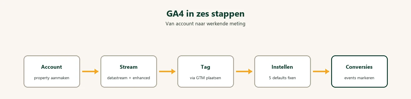 GA4 installeren in zes stappen