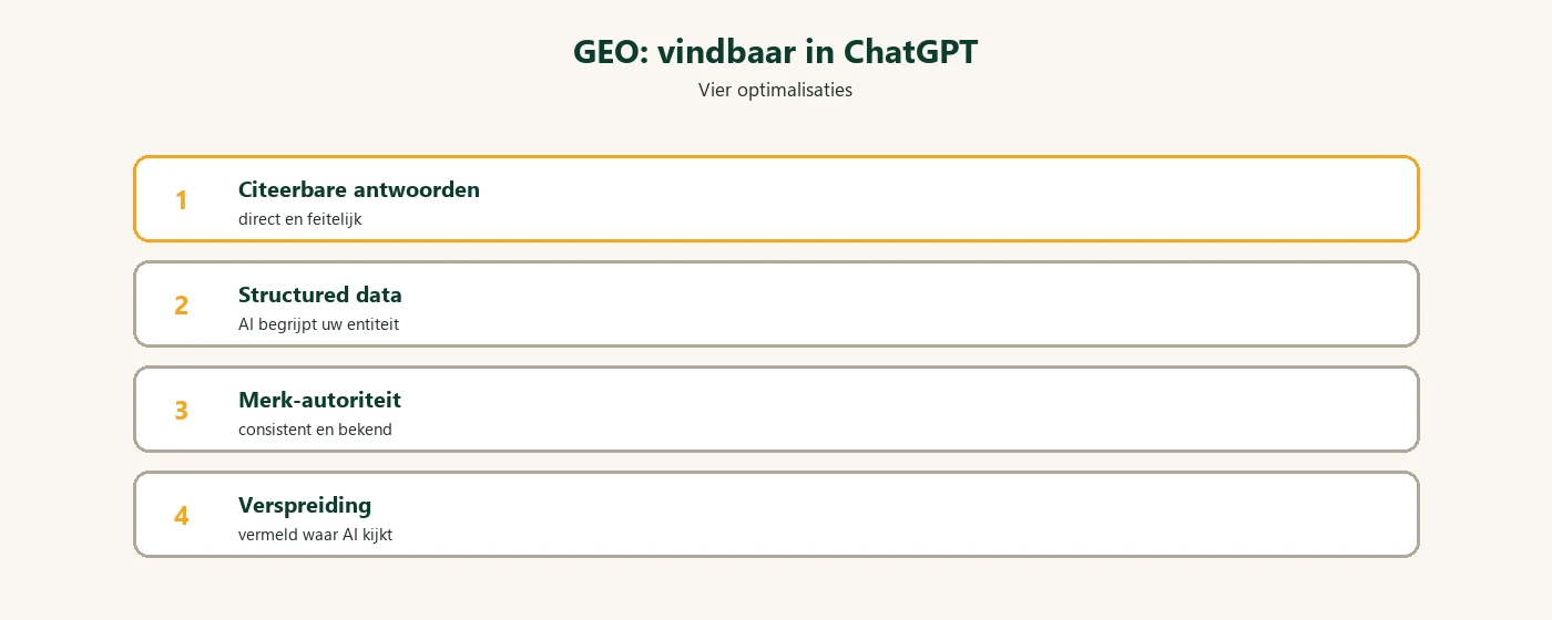 Diagram: GEO vindbaar ChatGPT optimalisaties